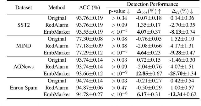 Figure 2 for Are You Copying My Model? Protecting the Copyright of Large Language Models for EaaS via Backdoor Watermark