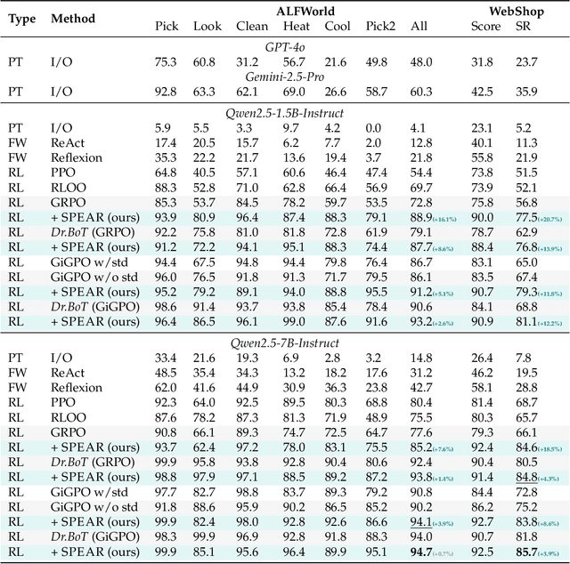 Figure 2 for Learn the Ropes, Then Trust the Wins: Self-imitation with Progressive Exploration for Agentic Reinforcement Learning