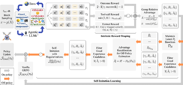 Figure 3 for Learn the Ropes, Then Trust the Wins: Self-imitation with Progressive Exploration for Agentic Reinforcement Learning