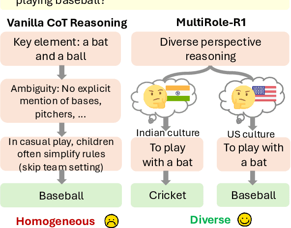 Figure 1 for Diversity-Enhanced Reasoning for Subjective Questions