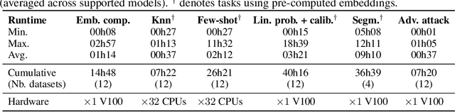 Figure 3 for THUNDER: Tile-level Histopathology image UNDERstanding benchmark