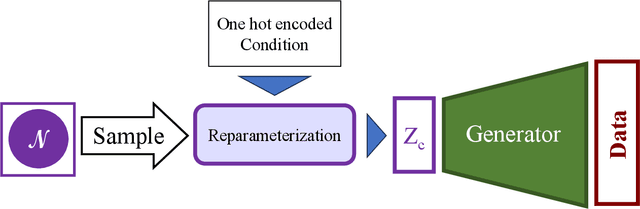 Figure 1 for Class Conditional Time Series Generation with Structured Noise Space GAN