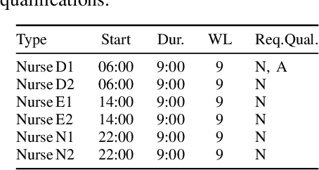 Figure 4 for A Comparative Study of SMT and MILP for the Nurse Rostering Problem