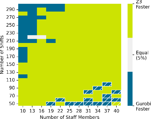 Figure 2 for A Comparative Study of SMT and MILP for the Nurse Rostering Problem