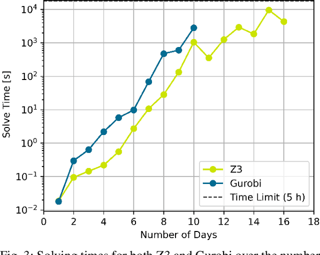 Figure 3 for A Comparative Study of SMT and MILP for the Nurse Rostering Problem
