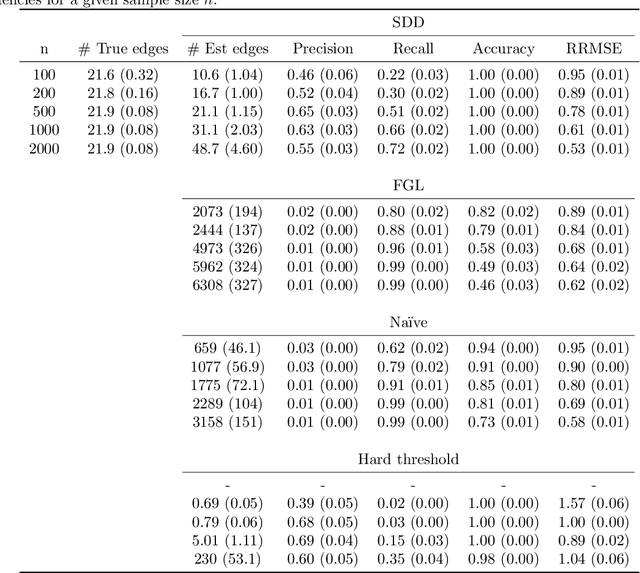 Figure 2 for Spectral Differential Network Analysis for High-Dimensional Time Series