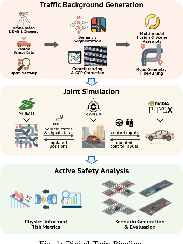 Figure 1 for Virtual Roads, Smarter Safety: A Digital Twin Framework for Mixed Autonomous Traffic Safety Analysis