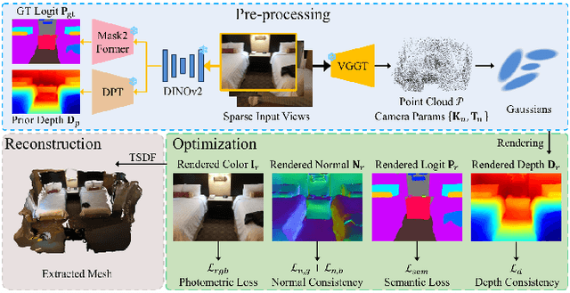 Figure 1 for AlignGS: Aligning Geometry and Semantics for Robust Indoor Reconstruction from Sparse Views