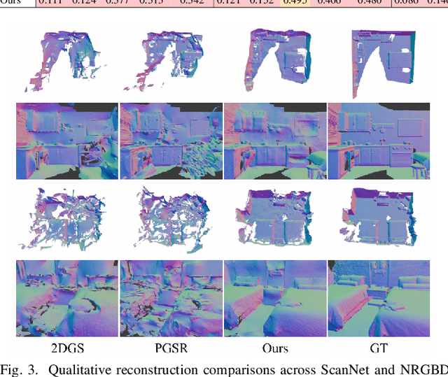 Figure 3 for AlignGS: Aligning Geometry and Semantics for Robust Indoor Reconstruction from Sparse Views