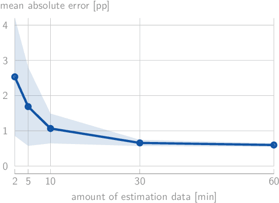 Figure 3 for Performance Modeling for Correlation-based Neural Decoding of Auditory Attention to Speech