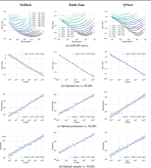 Figure 1 for Scaling Laws for Imitation Learning in NetHack