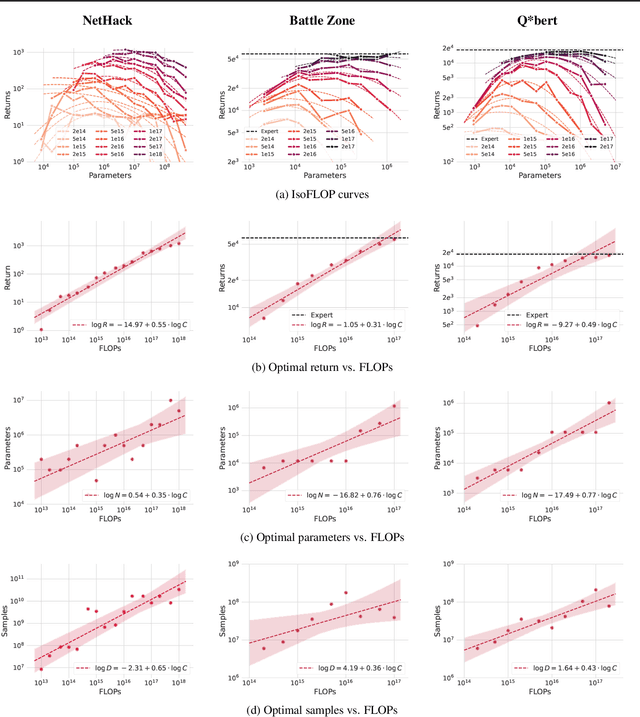 Figure 3 for Scaling Laws for Imitation Learning in NetHack