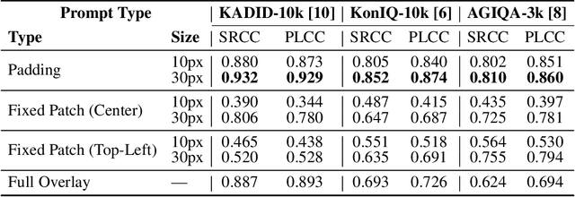 Figure 4 for Parameter-Efficient Adaptation of mPLUG-Owl2 via Pixel-Level Visual Prompts for NR-IQA