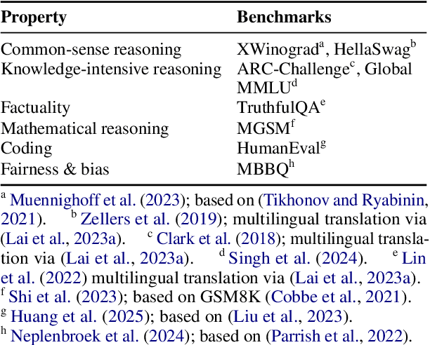 Figure 1 for Donors and Recipients: On Asymmetric Transfer Across Tasks and Languages with Parameter-Efficient Fine-Tuning