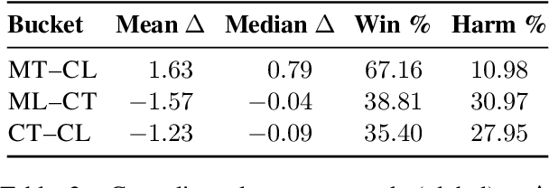 Figure 3 for Donors and Recipients: On Asymmetric Transfer Across Tasks and Languages with Parameter-Efficient Fine-Tuning