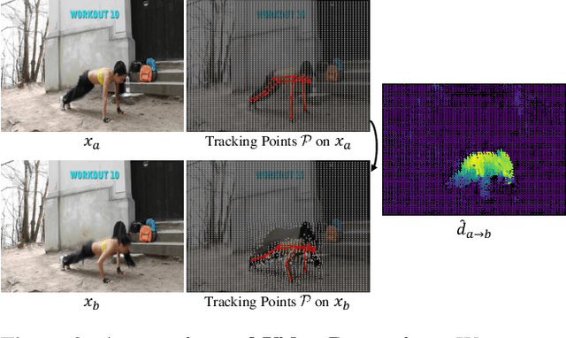 Figure 3 for Motion-Conditioned Diffusion Model for Controllable Video Synthesis