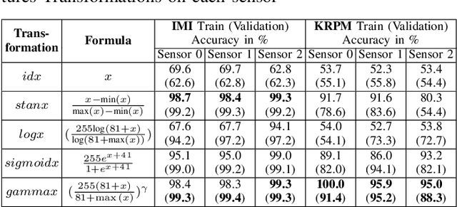 Figure 4 for Adversarial Domain Adaptation for Metal Cutting Sound Detection: Leveraging Abundant Lab Data for Scarce Industry Data