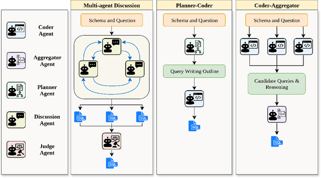 Figure 1 for BAPPA: Benchmarking Agents, Plans, and Pipelines for Automated Text-to-SQL Generation