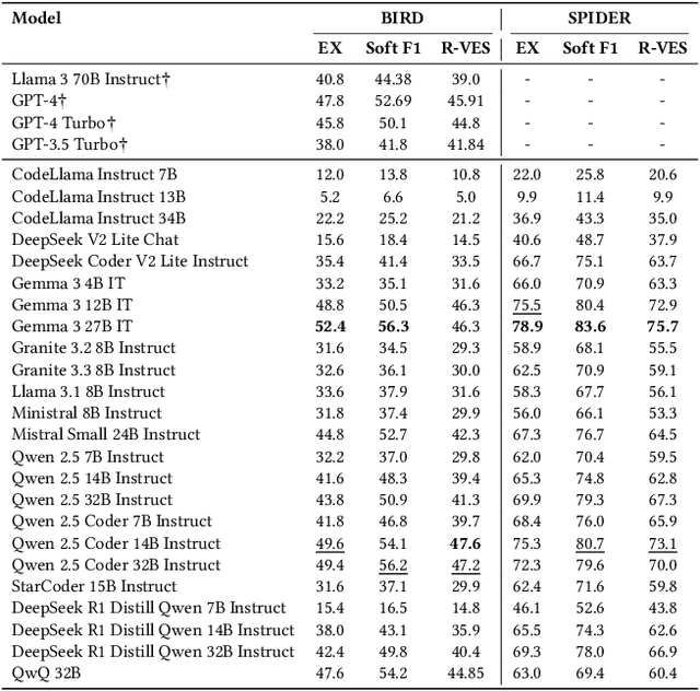 Figure 2 for BAPPA: Benchmarking Agents, Plans, and Pipelines for Automated Text-to-SQL Generation
