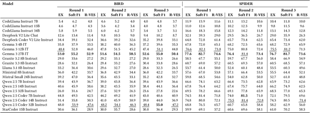 Figure 3 for BAPPA: Benchmarking Agents, Plans, and Pipelines for Automated Text-to-SQL Generation