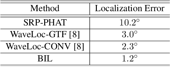 Figure 2 for Binaural Localization Model for Speech in Noise