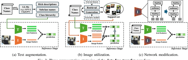 Figure 3 for Adapting Vision-Language Models Without Labels: A Comprehensive Survey