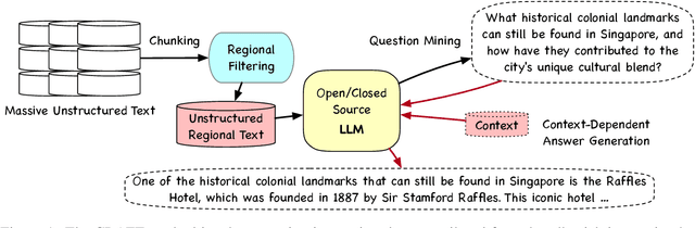 Figure 1 for CRAFT: Extracting and Tuning Cultural Instructions from the Wild