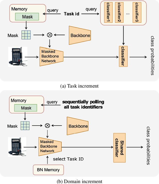 Figure 3 for The Solution for the sequential task continual learning track of the 2nd Greater Bay Area International Algorithm Competition