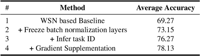 Figure 2 for The Solution for the sequential task continual learning track of the 2nd Greater Bay Area International Algorithm Competition
