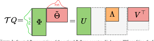 Figure 1 for Spectral Bellman Method: Unifying Representation and Exploration in RL
