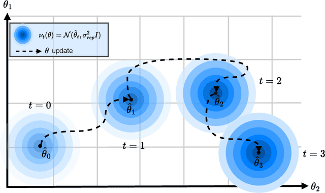 Figure 3 for Spectral Bellman Method: Unifying Representation and Exploration in RL