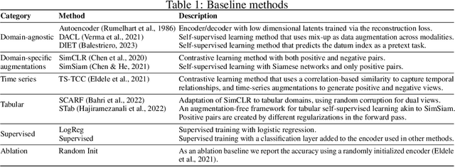 Figure 2 for Self-supervised Representation Learning From Random Data Projectors