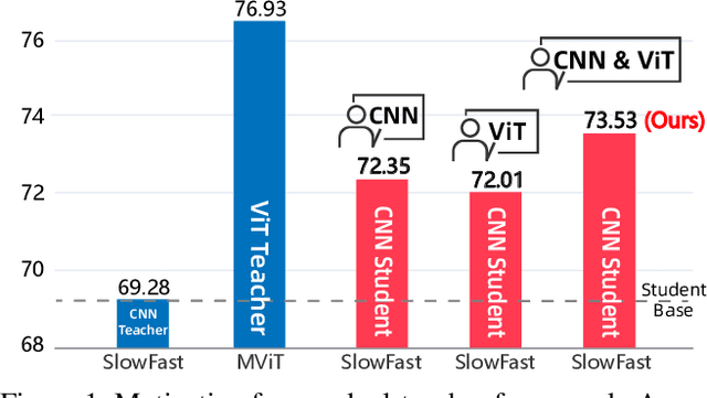 Figure 1 for Revisiting Cross-Architecture Distillation: Adaptive Dual-Teacher Transfer for Lightweight Video Models