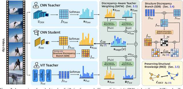 Figure 3 for Revisiting Cross-Architecture Distillation: Adaptive Dual-Teacher Transfer for Lightweight Video Models