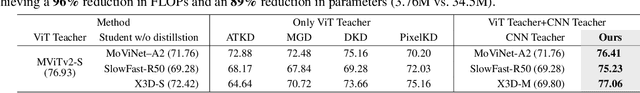 Figure 2 for Revisiting Cross-Architecture Distillation: Adaptive Dual-Teacher Transfer for Lightweight Video Models