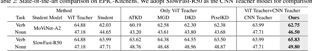 Figure 4 for Revisiting Cross-Architecture Distillation: Adaptive Dual-Teacher Transfer for Lightweight Video Models