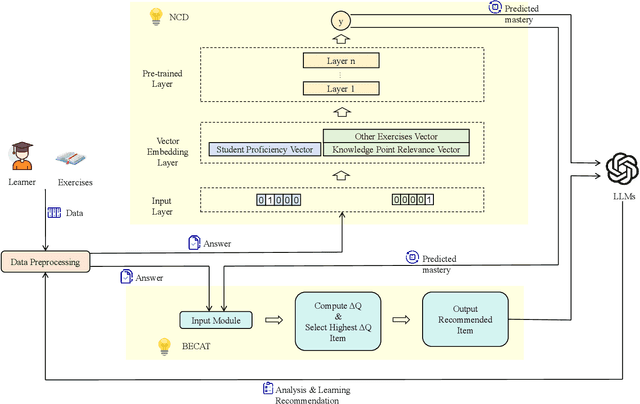 Figure 1 for A Closed-Loop Personalized Learning Agent Integrating Neural Cognitive Diagnosis, Bounded-Ability Adaptive Testing, and LLM-Driven Feedback