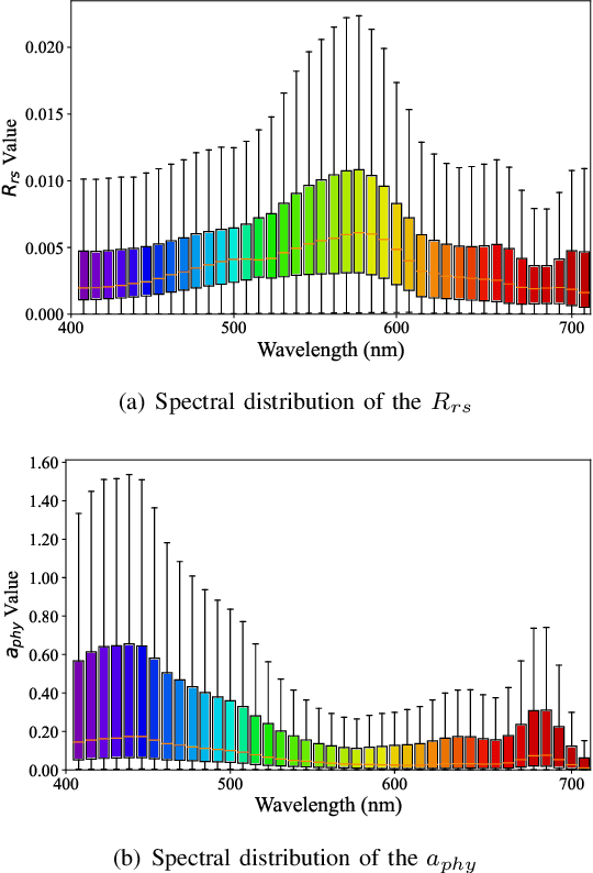 Figure 4 for Variational Autoencoder Framework for Hyperspectral Retrievals (Hyper-VAE) of Phytoplankton Absorption and Chlorophyll a in Coastal Waters for NASA's EMIT and PACE Missions