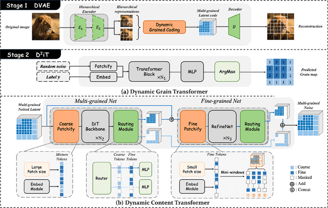 Figure 3 for D$^2$iT: Dynamic Diffusion Transformer for Accurate Image Generation