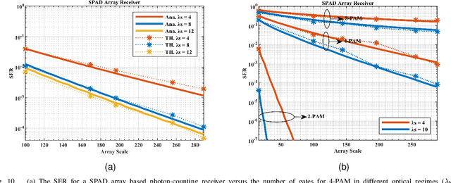 Figure 2 for Performance Analysis of Photon-Limited Free-Space Optical Communications with Practical Photon-Counting Receivers