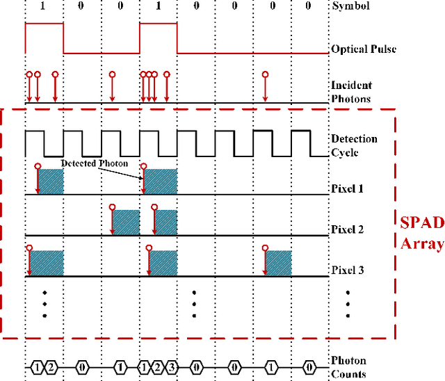 Figure 4 for Performance Analysis of Photon-Limited Free-Space Optical Communications with Practical Photon-Counting Receivers