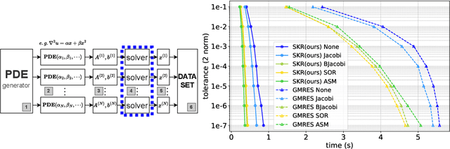 Figure 1 for Accelerating Data Generation for Neural Operators via Krylov Subspace Recycling
