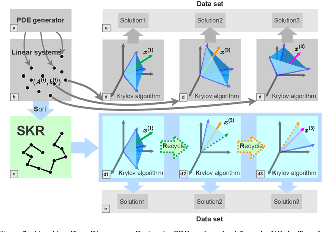 Figure 3 for Accelerating Data Generation for Neural Operators via Krylov Subspace Recycling