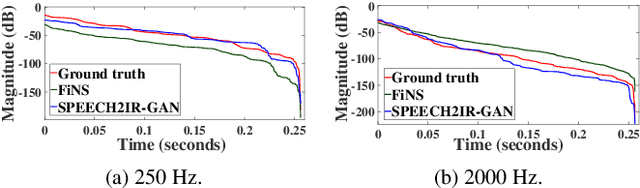 Figure 2 for Towards Improved Room Impulse Response Estimation for Speech Recognition