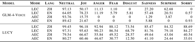 Figure 4 for LUCY: Linguistic Understanding and Control Yielding Early Stage of Her