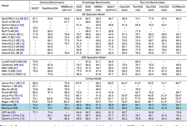 Figure 4 for MANZANO: A Simple and Scalable Unified Multimodal Model with a Hybrid Vision Tokenizer