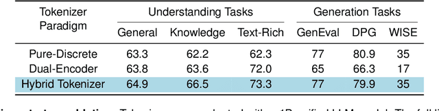 Figure 2 for MANZANO: A Simple and Scalable Unified Multimodal Model with a Hybrid Vision Tokenizer