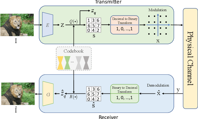 Figure 1 for MOC-RVQ: Multilevel Codebook-assisted Digital Generative Semantic Communication