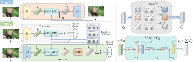 Figure 2 for MOC-RVQ: Multilevel Codebook-assisted Digital Generative Semantic Communication