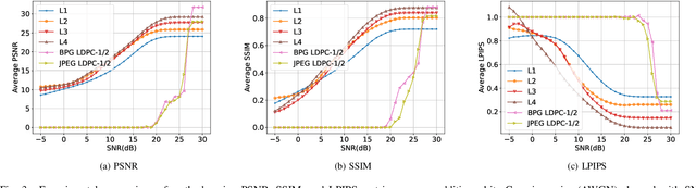 Figure 3 for MOC-RVQ: Multilevel Codebook-assisted Digital Generative Semantic Communication